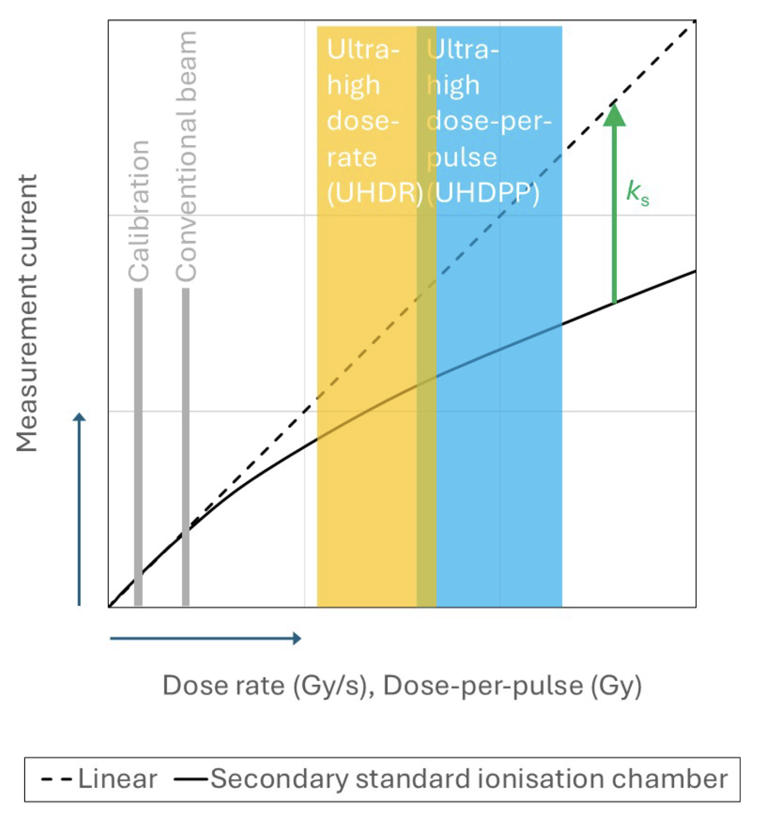 Graph showing the relationship between measurement current and dose rate (Gy/s), with highlighted regions for Ultra-high dose-rate (UHDR) and Ultra-high dose-per-pulse (UHDPP). Includes labels for calibration and a secondary standard ionisation chamber.