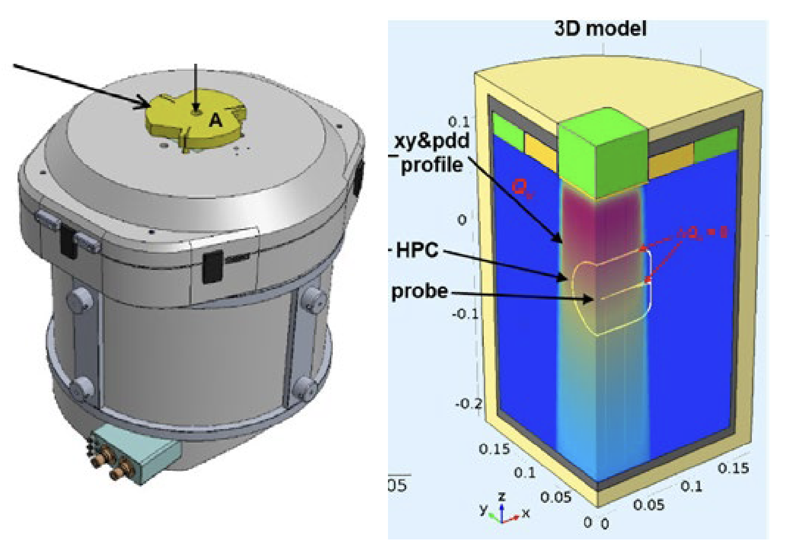 An illustration of a cylindrical device with a marked component labeled 'A' on top, alongside a 3D model showing internal profiles and measurements related to the device's function.
