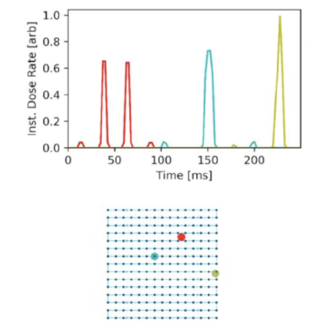 Graph depicting instant dose rate over time, with peaks in red and cyan, along with a spatial grid showing colored markers.